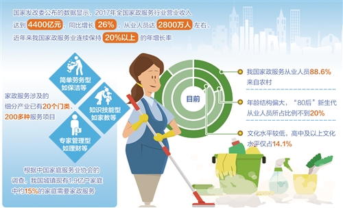 中国家政服务市场崛起市场规模突破五千亿大关!(图1)